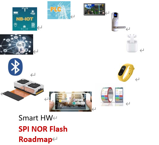 SPI NOR Flash